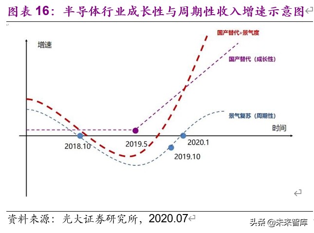 半导体行业深度分析及投资框架,半导体行业投资分析方向