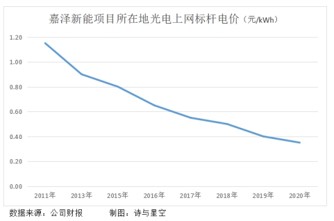嘉泽新能为什么利润率那么高,嘉泽新能暴跌原因