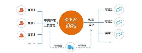 电子商务的主要运作模式,传统电子商务转变运营模式例子