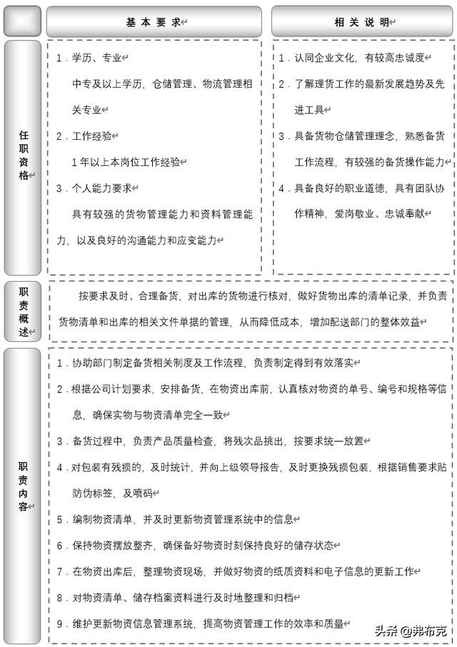 岗位说明书物流公司,物流运输装卸岗位说明