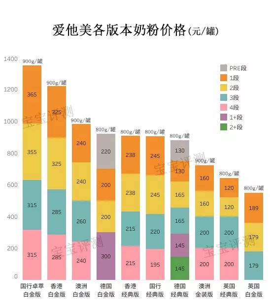 爱他美新出来的牌子,新生儿爱他美奶粉哪个版本好