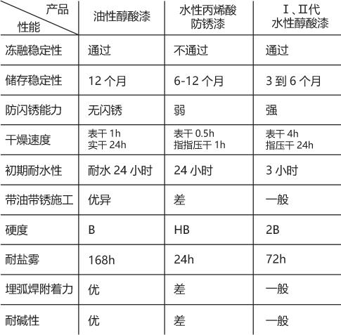 对标油性醇酸！誉远水性醇酸漆性能升级，强势逆袭