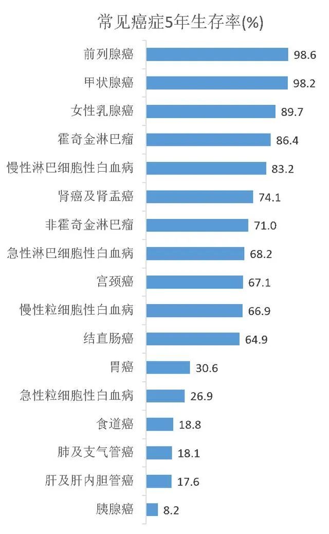 得癌症到底能活几年,得了癌症一般能活多久真实数据