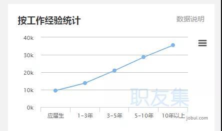 java就业城市推荐,3-5年java薪资
