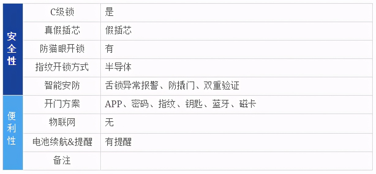 2020年口碑最好指纹锁十大排行榜,2022年指纹锁智能锁怎么选