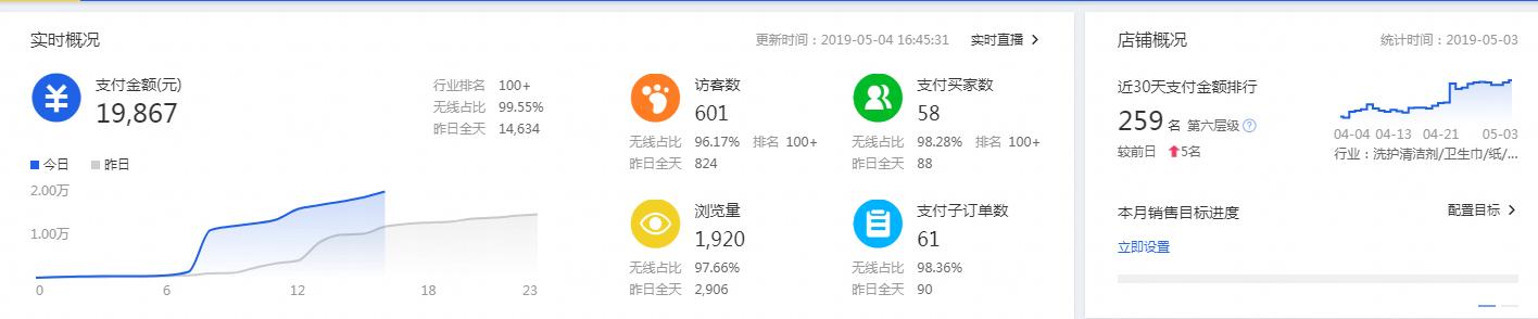 直通车如何低价高溢价,低价直通车爆款操作法