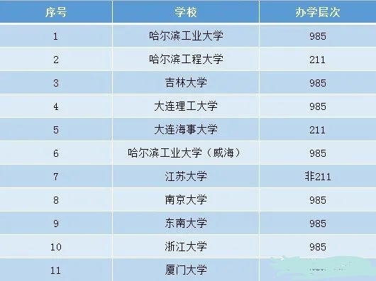 工程机械大学有几所,哪些国企央企招机械工程专业