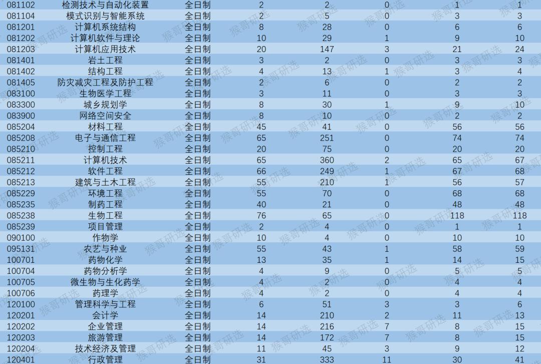 云南大学考研压分严重吗,云南大学怎么样就业