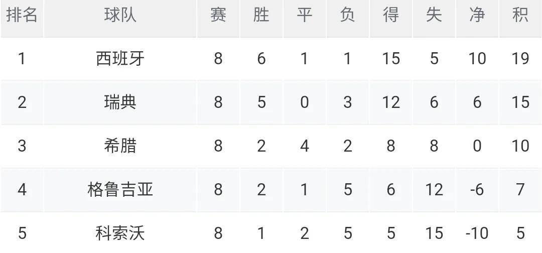 世预赛葡萄牙2:1逆转爱尔兰,欧洲世预赛积分榜葡萄牙