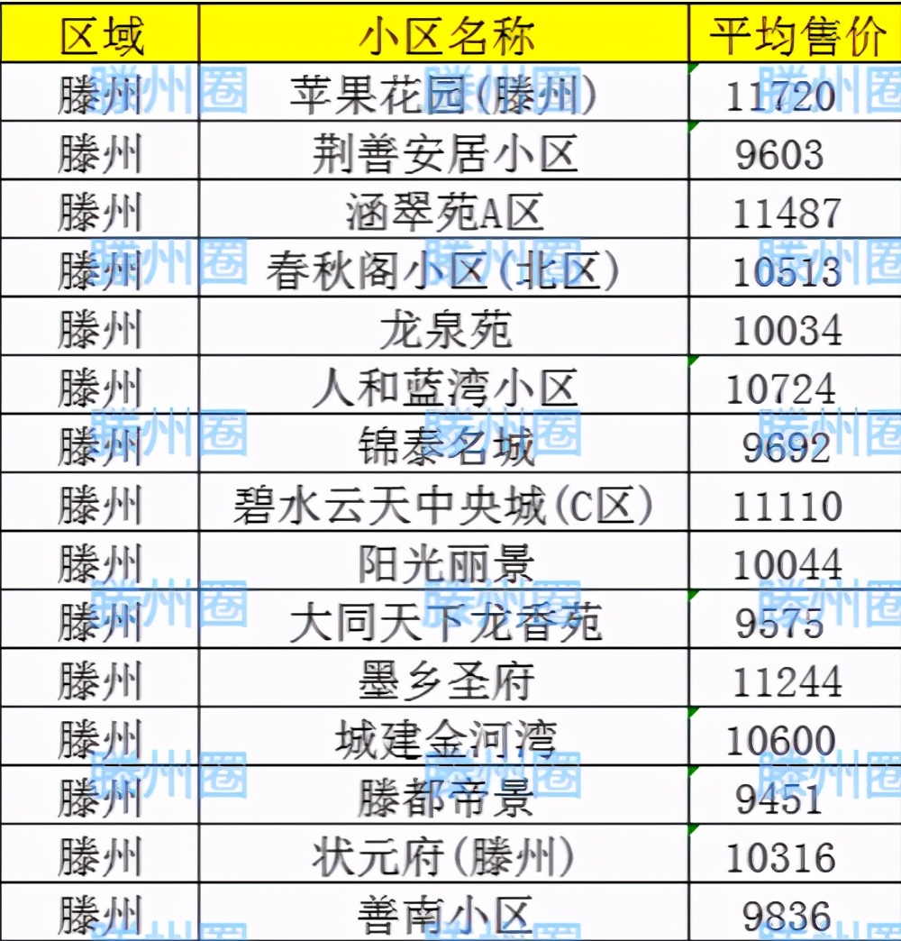 2023年滕州楼市,滕州房地产今日头条