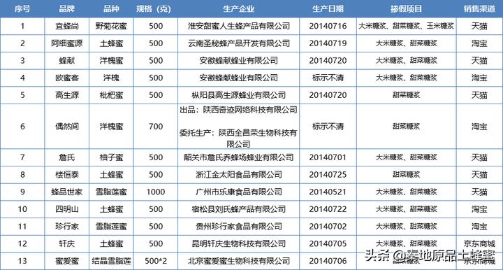 怎么选瓶装蜂蜜才能买到真蜂蜜,如何才能买到真蜂蜜