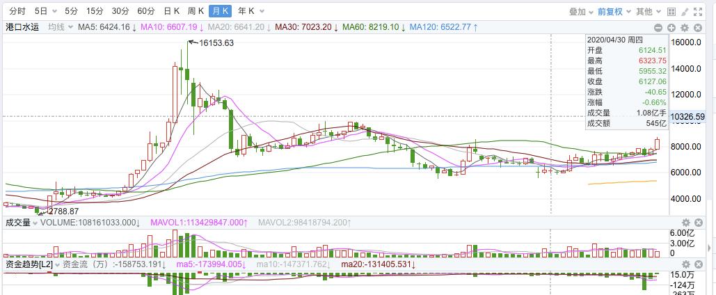 上港集团投资宁波港,上港集团总投资多少