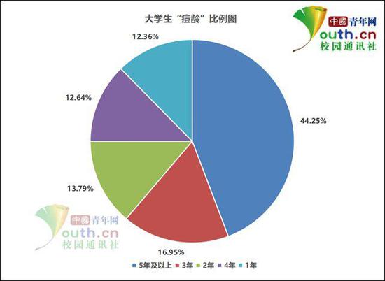 大学生青春痘调查：超6成有困扰大多担心形象变差