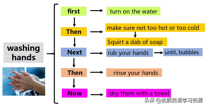 英语原版阅读：WashingHands