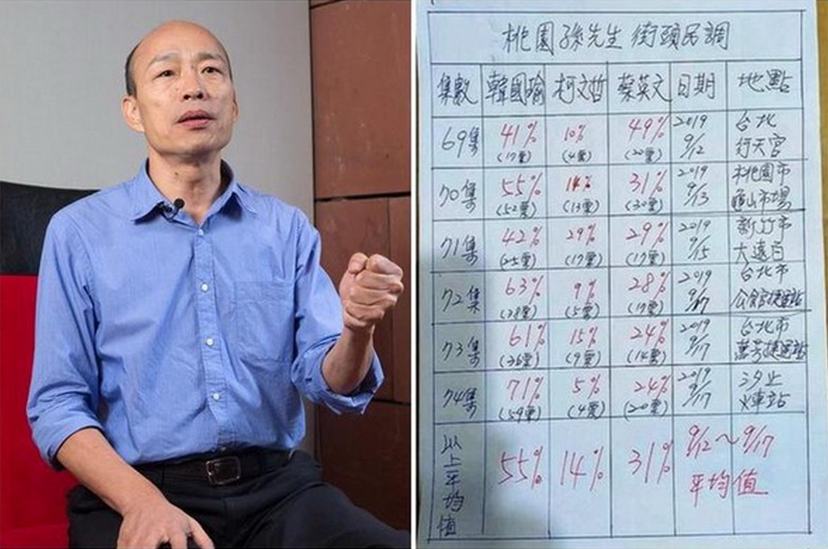 2024最有可能朱立伦、郑文灿争夺？韩粉民调：北部大赢蔡英文24%