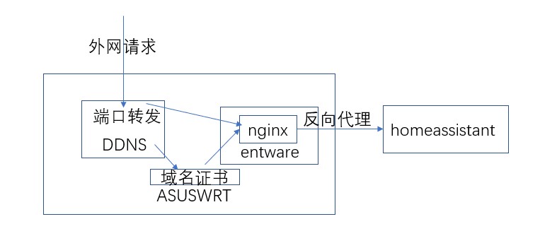 华硕路由器免费域名,华硕路由器安装插件homeassistant