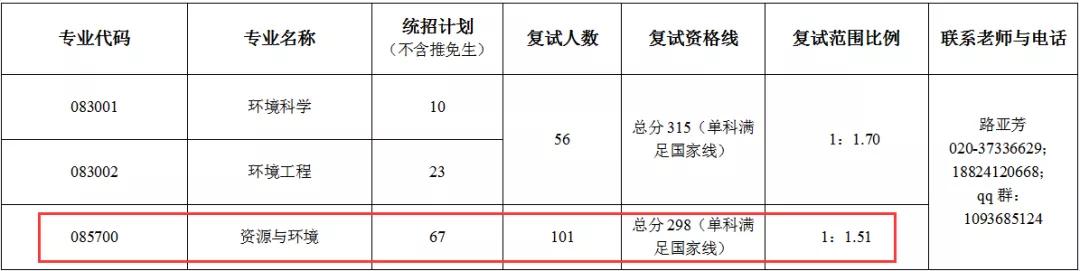 考研是选择211中“暨南大学”的报考难度