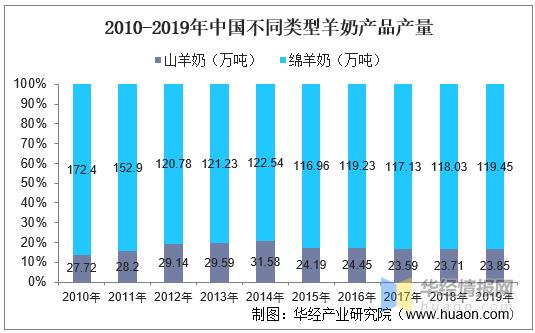 液态羊奶产业发展现状,羊奶发展算什么产业
