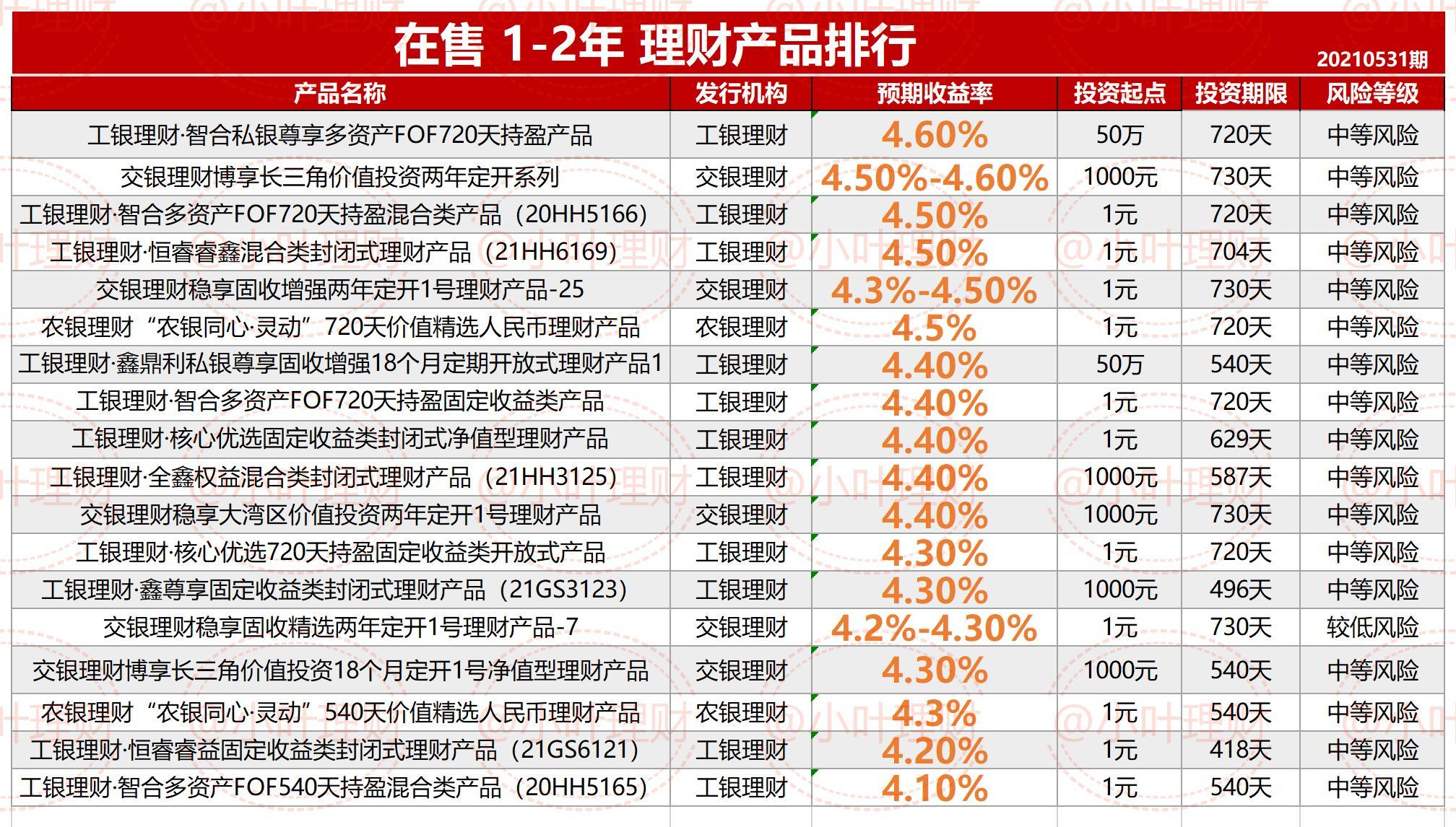 5.0%六大行在售理财排行20210531期