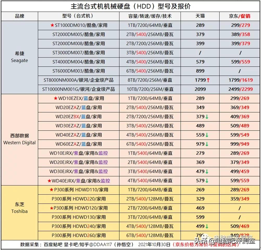 2023年装机分析,2021年11月装机配置推荐