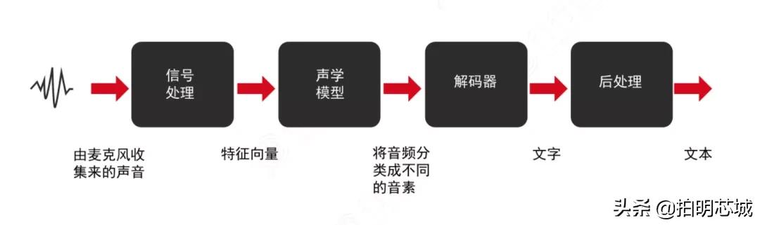 一文了解智能音箱市场,教你一款最新智能音箱