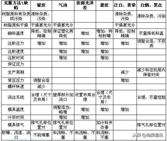 ppdm注塑工艺,注塑pmma材料特性