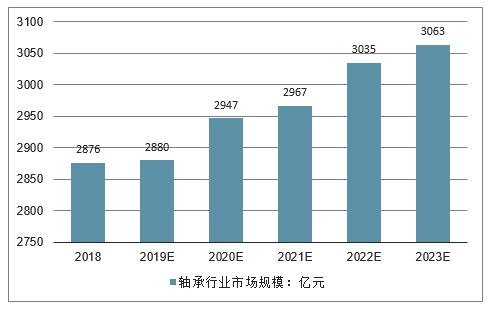 2023轴承行业怎么样,中国轴承行业分析