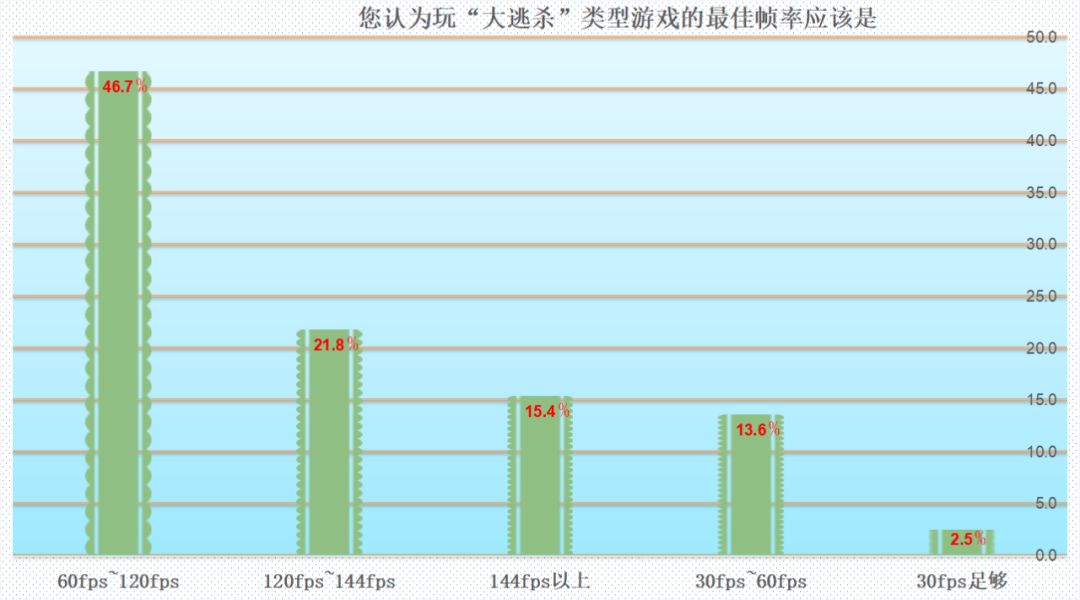75%以上的人都想换显卡!MC调研报告告诉你吃鸡“帧”香