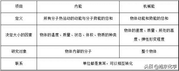 九年级物理内能的知识点,九年级物理内能知识点总结