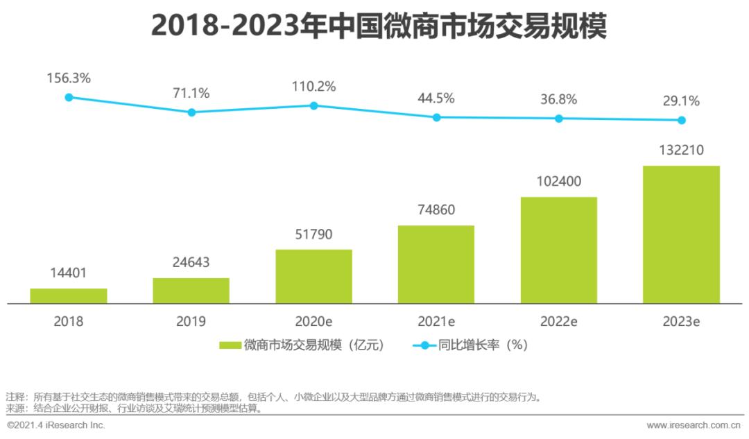 微商2024年发展的趋势,2021年微商发展趋势