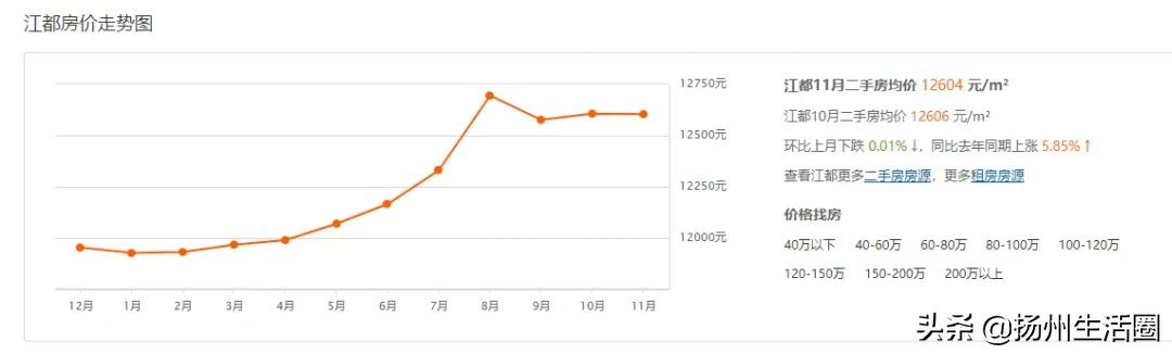 扬州东区房价会下跌吗,扬州房价下跌最惨一览表