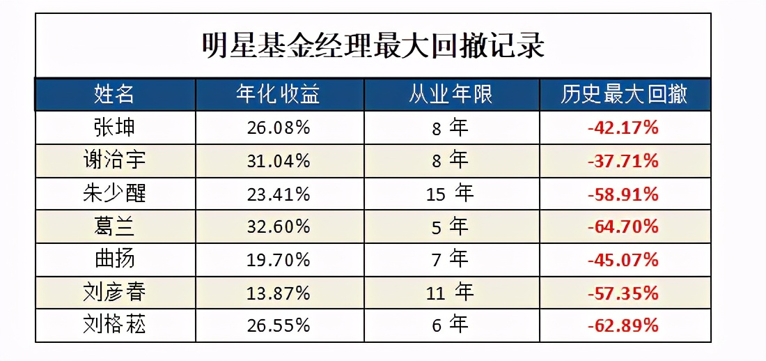 葛兰张坤朱少醒,张坤葛兰朱少醒最多亏多少