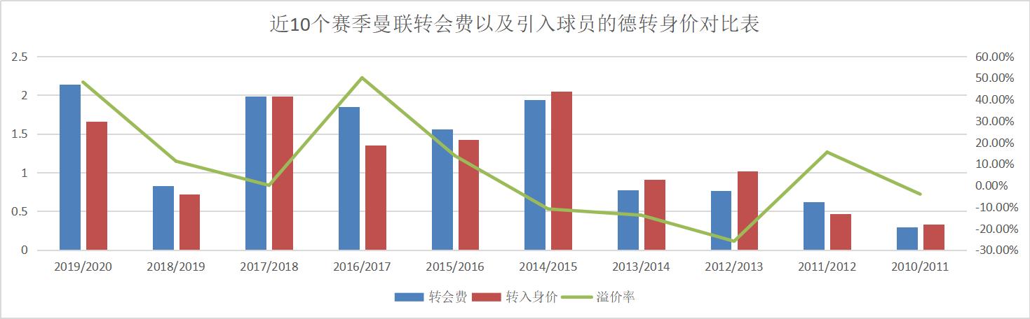 从近10个赛季转会策略的变化,看三德子的引援能力蜕变