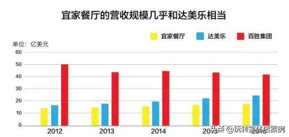 【营销案例】一个家具店竟然靠卖吃的一年赚18亿美金...