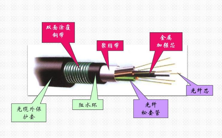 光缆熔接顺序24芯,光缆熔接最多几芯