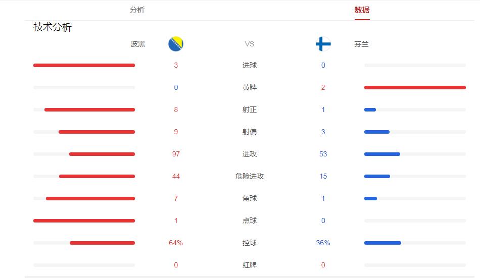 世预赛法国1-1波黑集锦,丹麦斯洛文尼亚欧预赛集锦