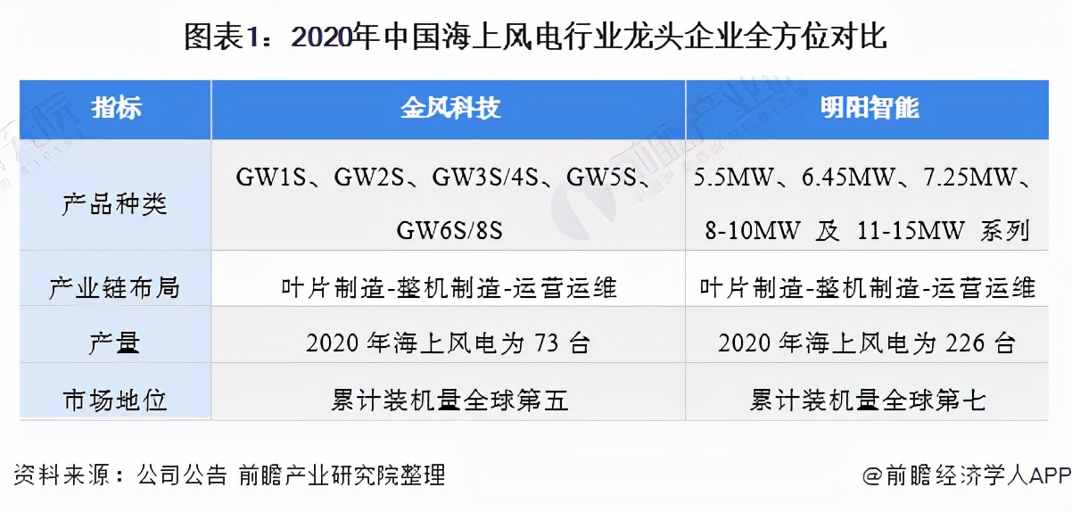 国内海上风电龙头是明阳智能么,明阳智能海上风电市场占有率排名