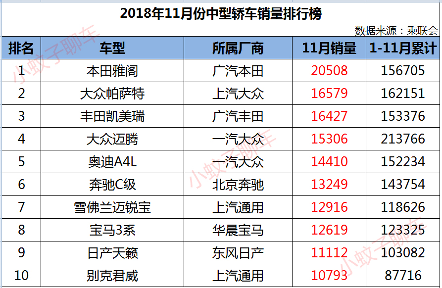 1.5t雅阁和2.0t天籁和2.5凯美瑞,11月中级车销量