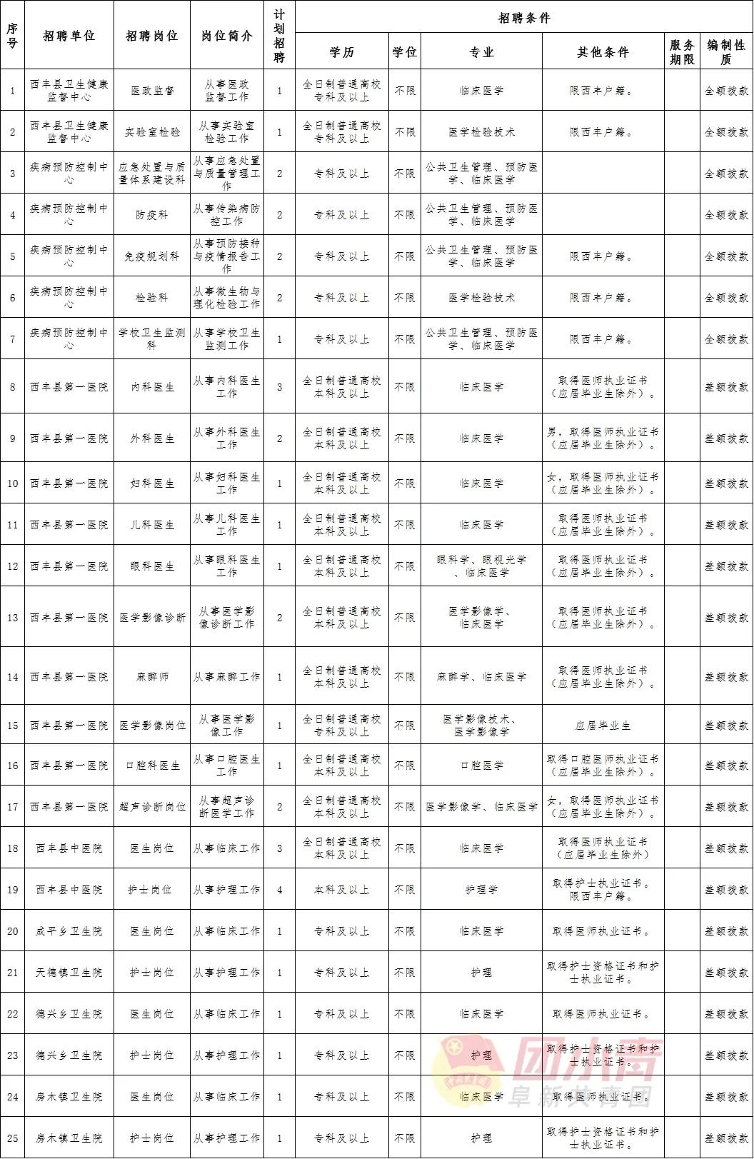 公开招聘335个岗位事业单位,事业单位招聘72名专业技术人员