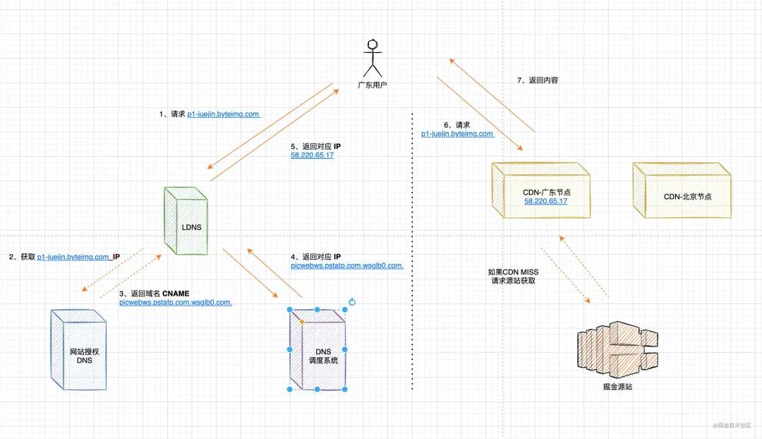 cdn的原理,cdn技术原理