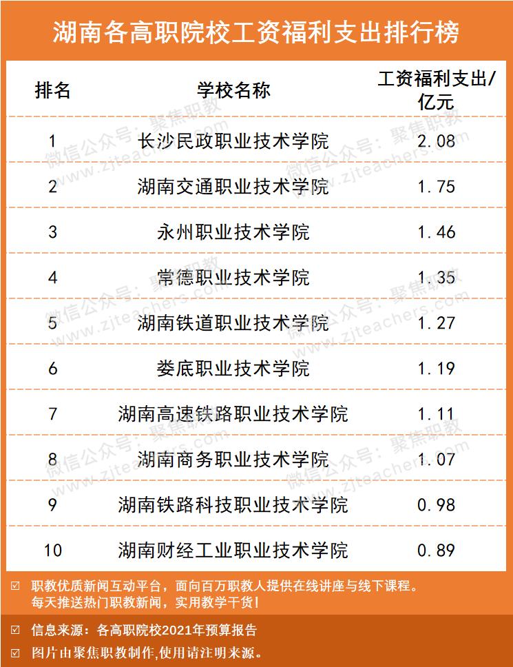 本专科工资排行榜最新,高职院校工资福利与学费比例