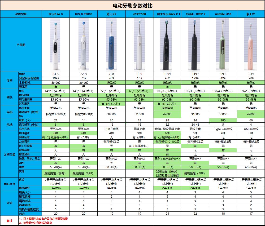 八款智能牙刷评测,8-12岁电动牙刷测评
