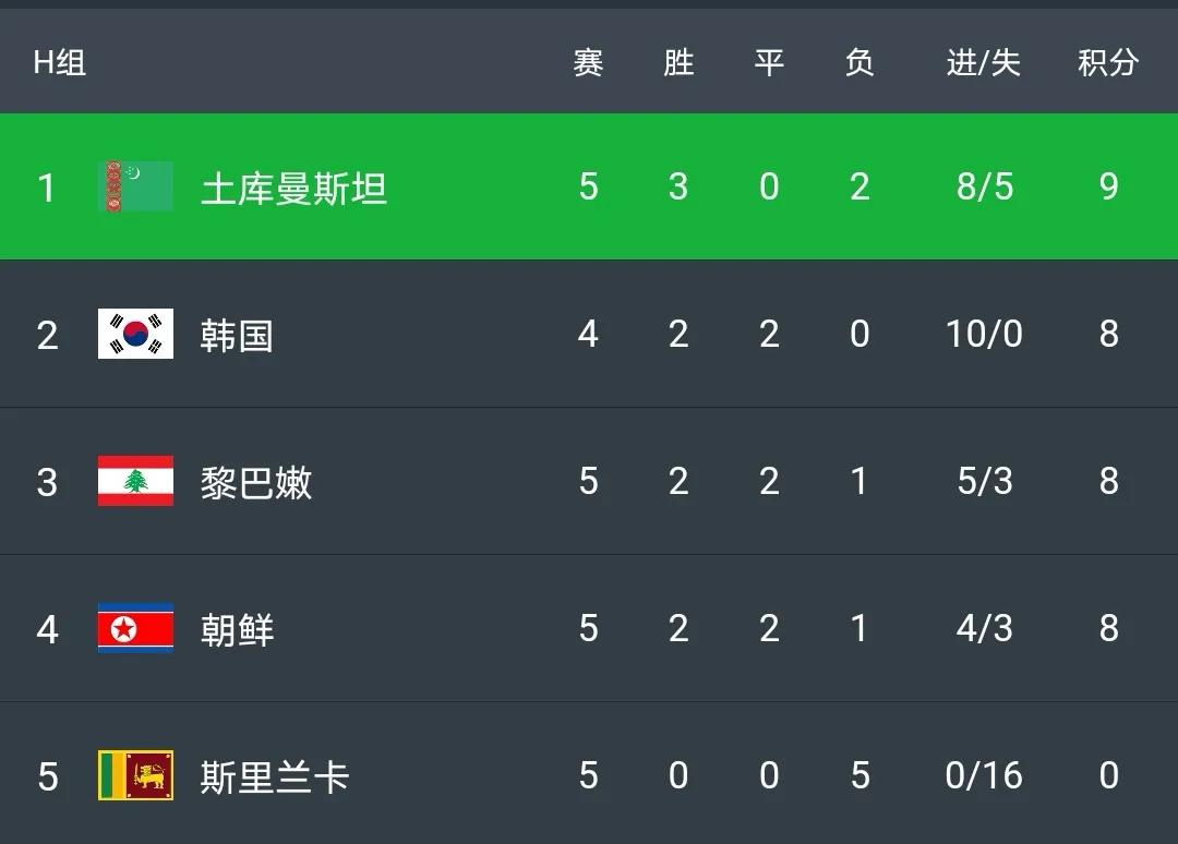 朝鲜确定退出世预赛了吗,国足下一轮战胜韩国能进18强吗