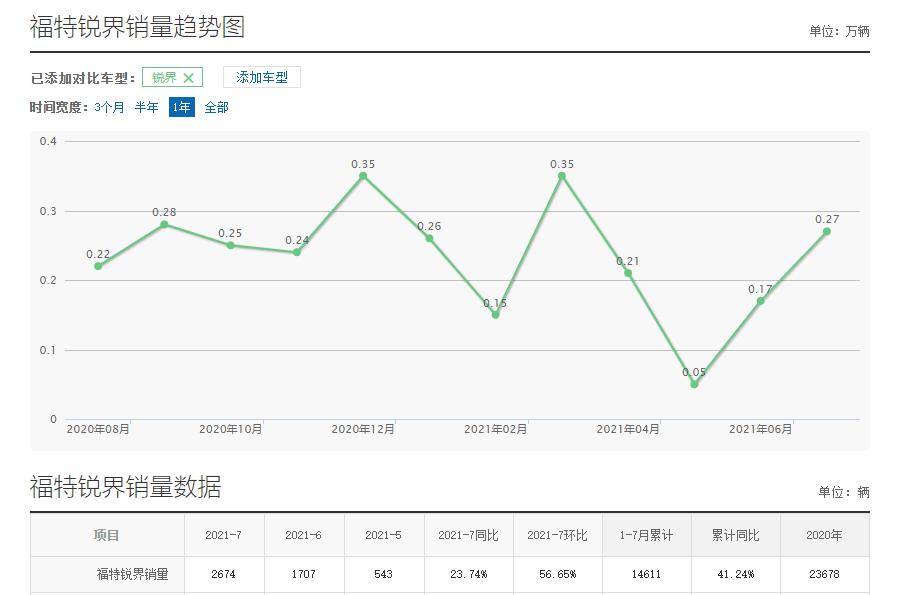 当年福特锐界落地多少钱,福特锐界直降6万还买什么汉兰达