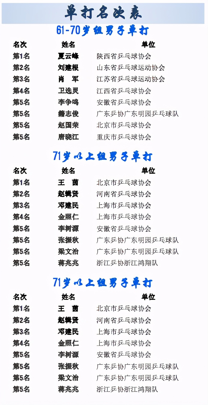 2020年李宁·红双喜杯·中州博冠全国乒乓球“业余球王”总决赛圆满落幕