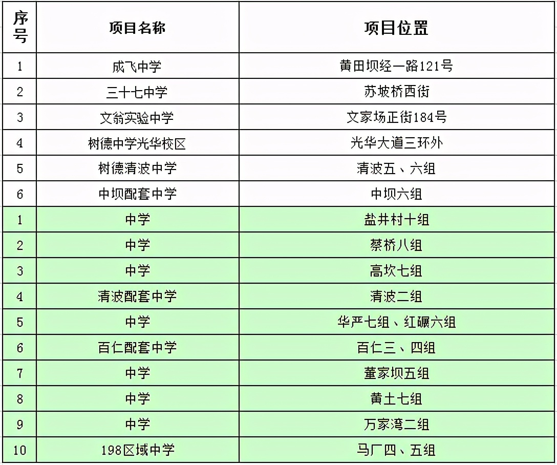 青羊区青羊新城发展,青羊新城有哪些楼盘