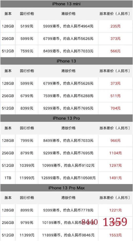 十三香iphone价格,iphone13真的十三香吗