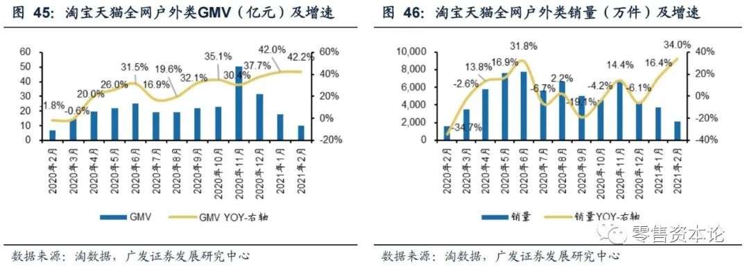 2月纺服持续高速增长，细分行业整体GMV，谁会增幅居前？
