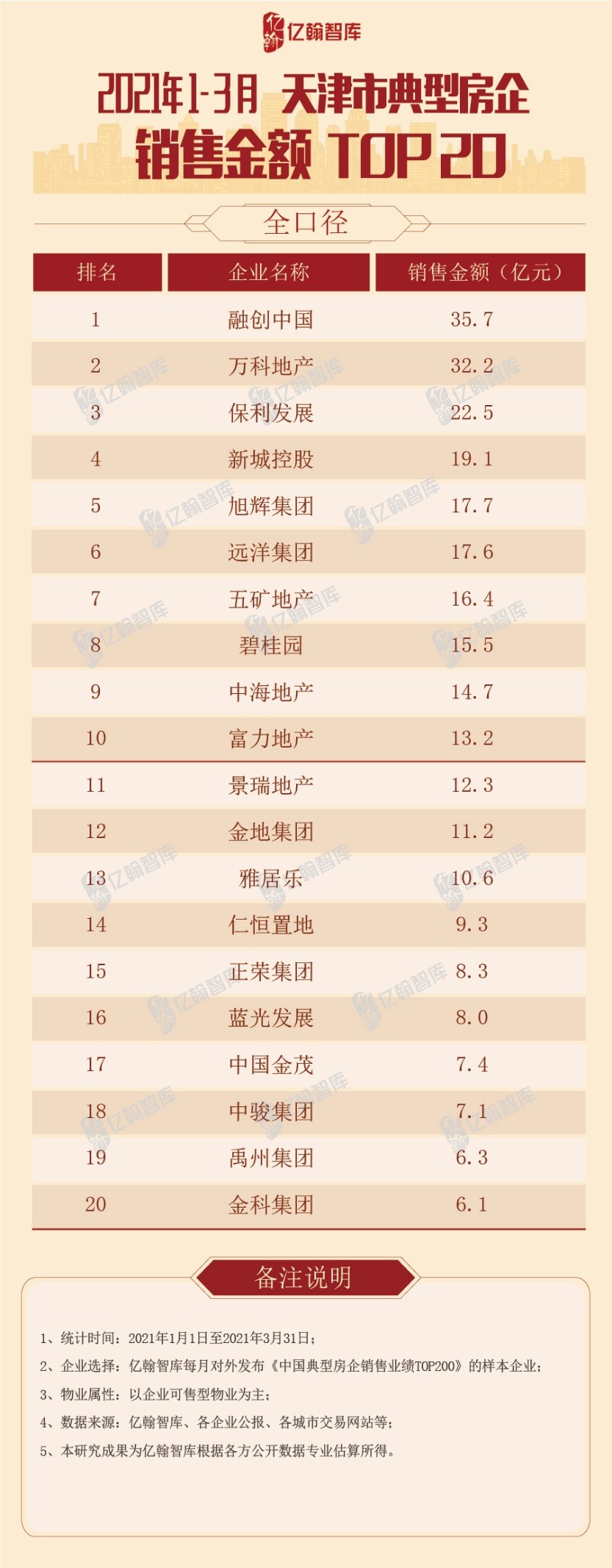 天津房地产市场回暖,天津融创回暖