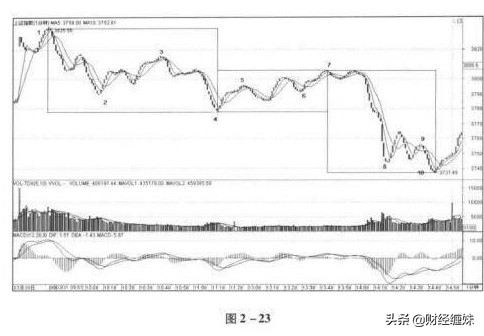 图解缠论怎么样,图解缠论底分型战法